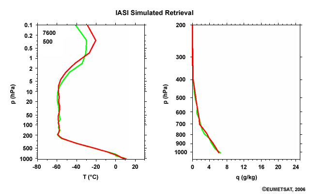 Simulated IASI profiles of atmospheric temperature and moisture.