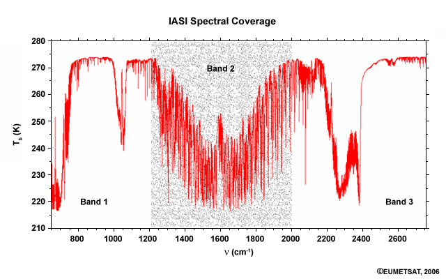 IASI spectral coverage.