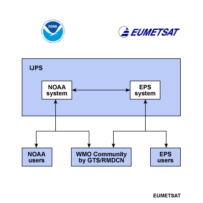 Flowchart illustrating the Initial Joint Polar-orbiting Operational Satellite System (IJPS) concept.