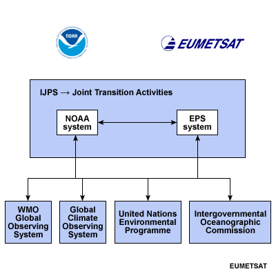 IJPS support to systems and programs, such as the UN Environmental Programme.