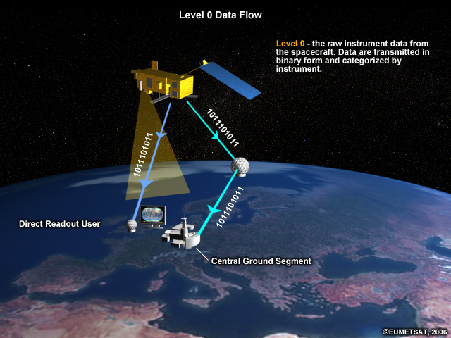 Overview illustration of European Polar System (EPS) services and level 0 data flow.