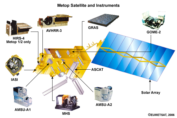 Metop satellite and instruments.