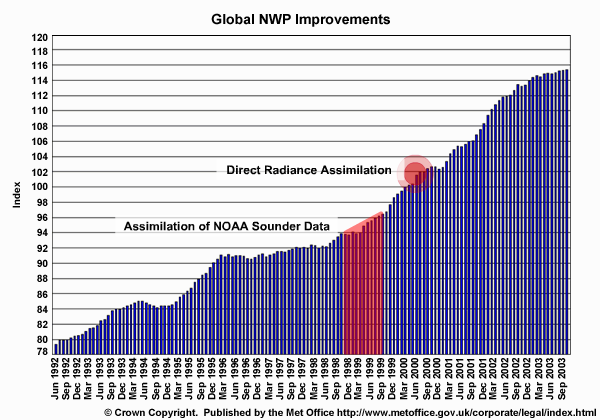 Graph charting improvements in NWP from 1992 to 2003.