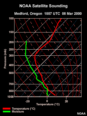 Typical polar-satellite sounding profile of temperature and moisture from a NOAA satellite.