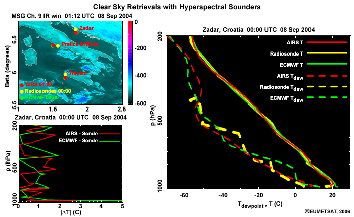Clear Sky Retrievals from AIRS compared against Radiosonde and ECMWF model output profiles.
