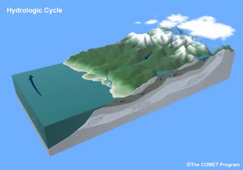 depiction of the hydrologic cycle