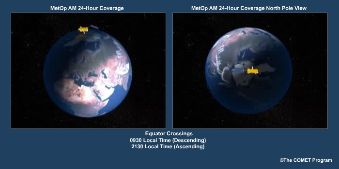 Polar-orbiting satellite 24-hour coverage from both equator and polar perspectives.