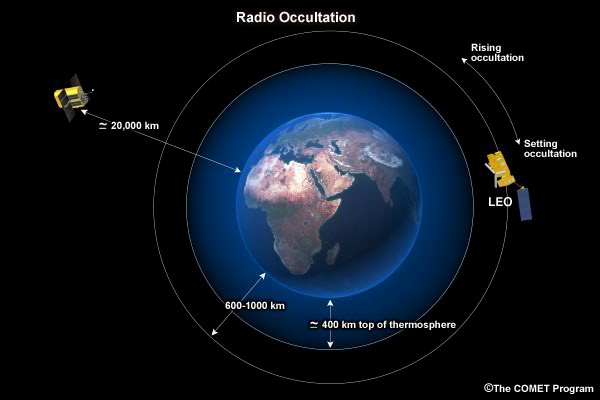 Illustration of a radio occultation between GPS transmitter and Metop GRAS receiver.