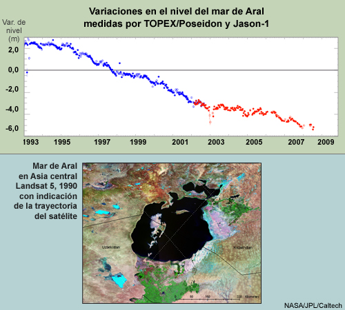 Gráfica de las variaciones en el nivel del mar de Aral medidas por TOPEX/Poseidon y Jason-1 y una imagen Landsat-5 del mar de Aral en Asia central