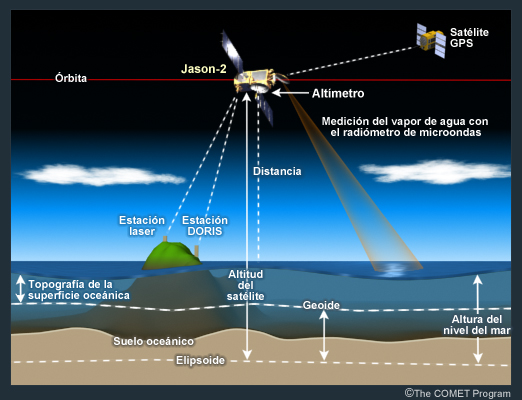 Representación gráfica de la altimetría satelital usando Jason-2 como satélite de ejemplo