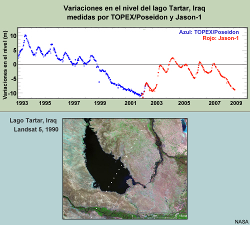 Gráfica de las variaciones en el nivel del lago Tartar (Iraq) medidas por TOPEX/Poseidon y Jason-1 y una imagen Landsat-5 del lago en 1990