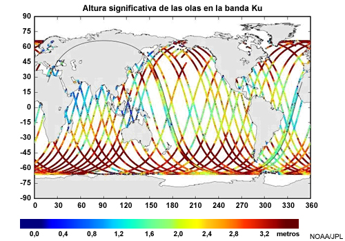 Producto Jason-2 de altura significativa de las olas en la banda Ku