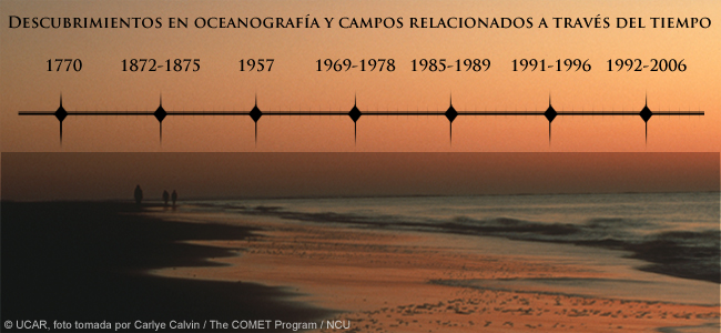 Cronología con períodos de descubrimientos importantes en oceanografía desde 1770