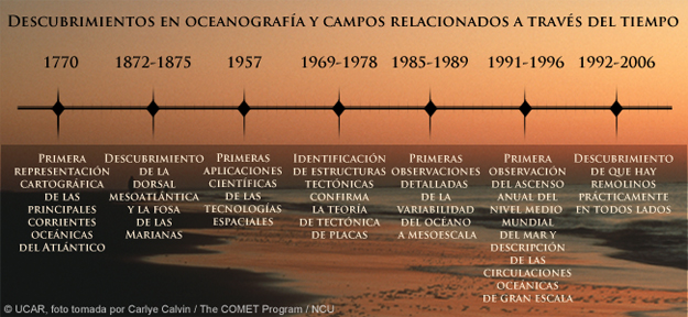 Cronología con períodos de descubrimientos importantes en oceanografía desde 1770 y mención de un avance por cada período