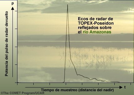 Gráfica de los ecos de radar de TOPEX-Poseidon reflejados sobre el río Amazonas