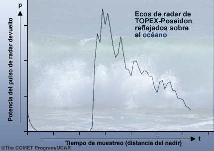 Gráfica de los ecos de radar de TOPEX-Poseidon reflejados sobre el océano