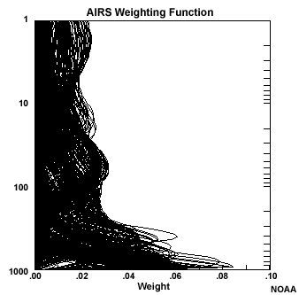 AIRS Weighting Function