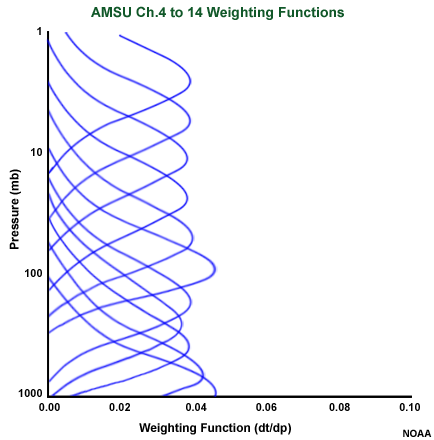 AMSU Channels 4 - 14 Weighting Functions