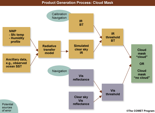 Porduct Generation Process - Cloud Mask
