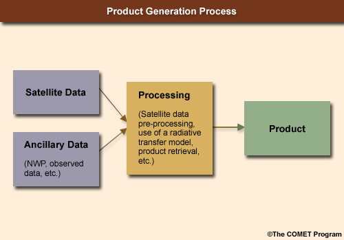 Product Generation Process