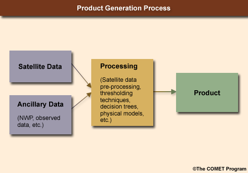 Product Generation Process