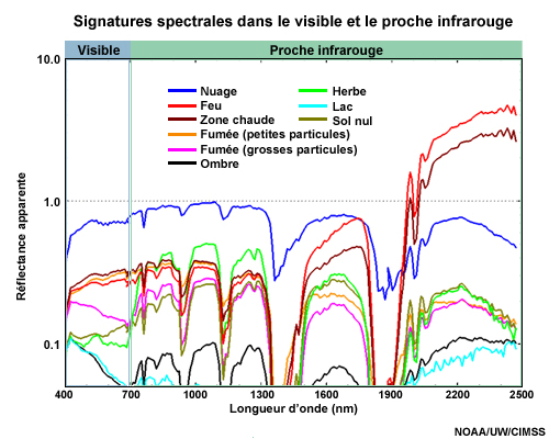 Signatures spectrales dans le visible et le proche infrarouge