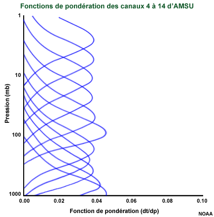 Fonctions de pondération des canaux 4 à 14 d’AMSU