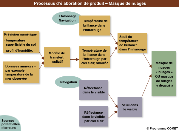 Processus d’élaboration de produit – Masque de nuages