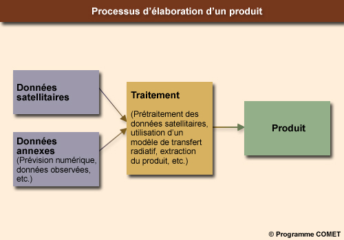 Processus d’élaboration d’un produit