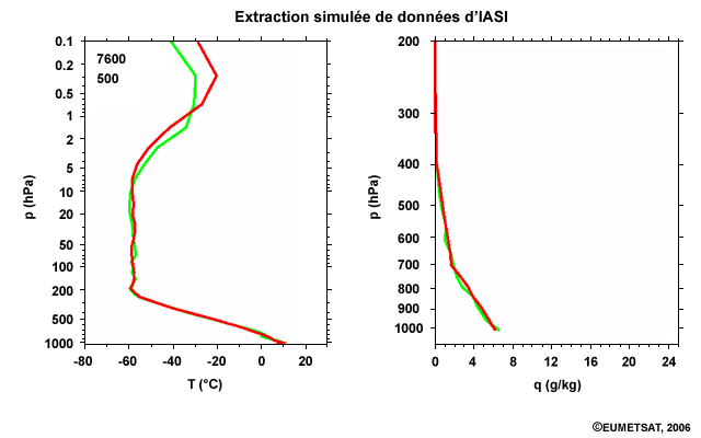 Extraction simulée de données d’IASI