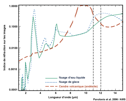 Spectres où les cendres volcaniques sont observables