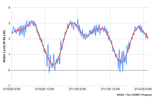Water levels observed at Freshwater Locks, LA. “Noisy” blue line is raw data; smooth red line is data after passing through a low pass filter.