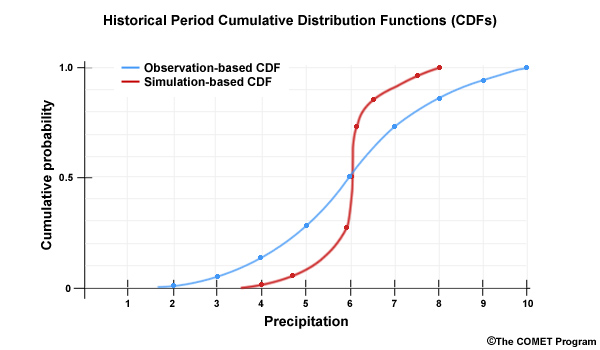 Cdf Function