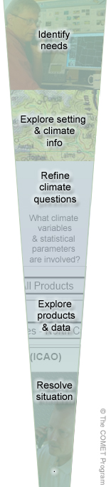 diagram of the Climate Analysis Process