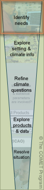diagram of the climate analysis process, step 2