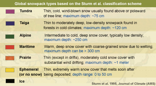 Global snowpack types based on the Sturm