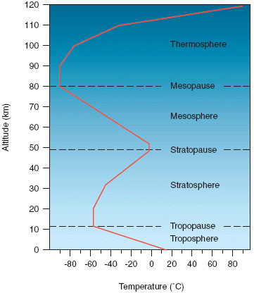 Tropopause Pressure Chart