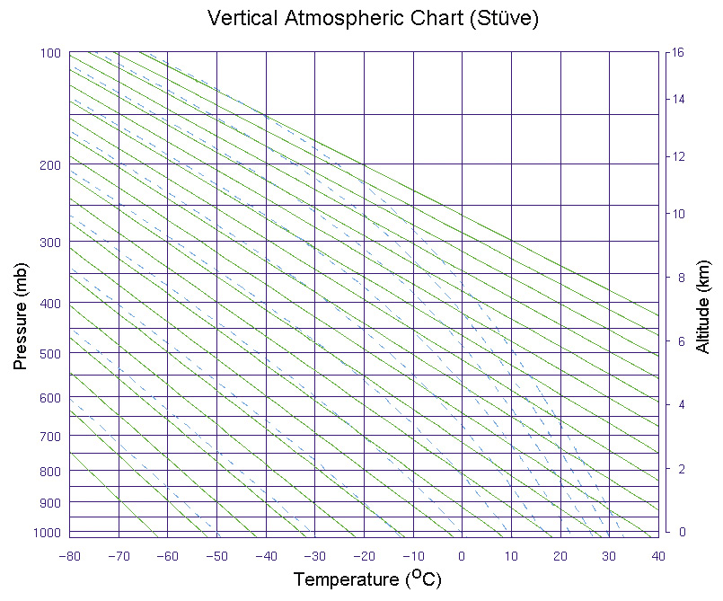 Lapse Rate Chart