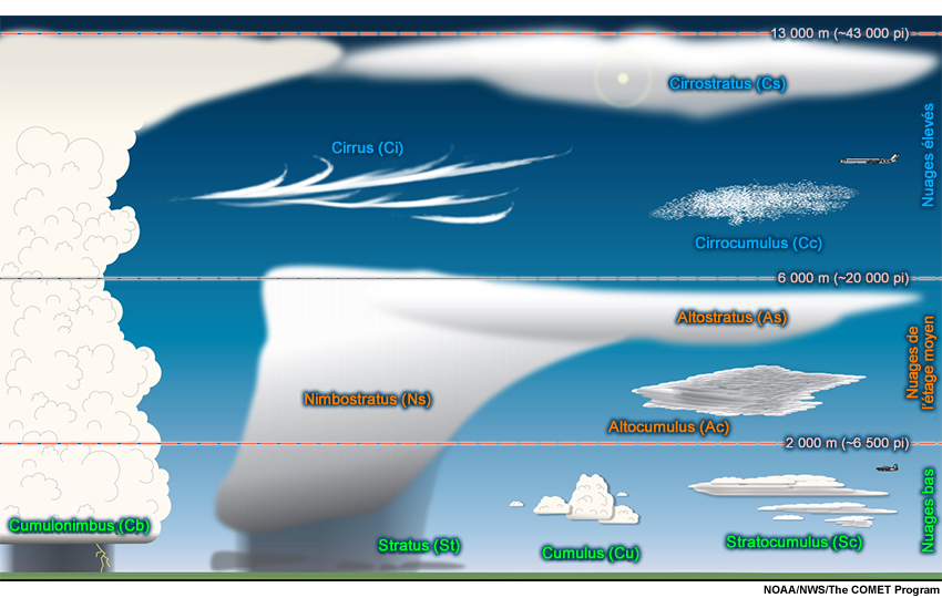 Les dix principaux types de nuages dans l'atmosphère terrestre.