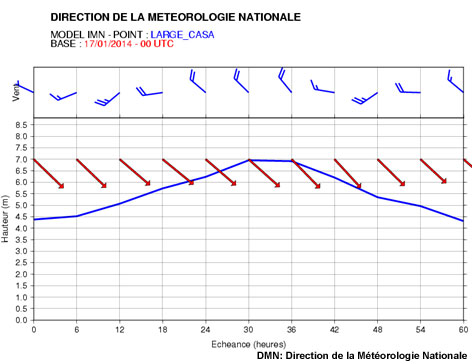 graph showing evolution of wave characteristics near Casablanca, 17 Jan 0000 UTC