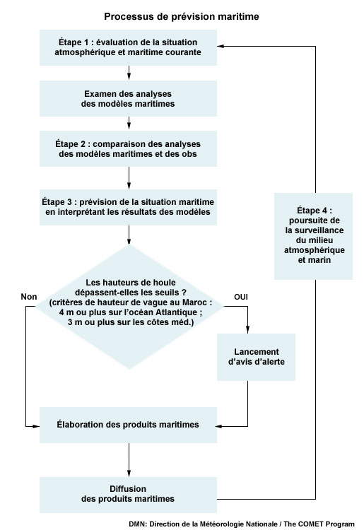 flowchart showing marine forecast process depicted in lesson