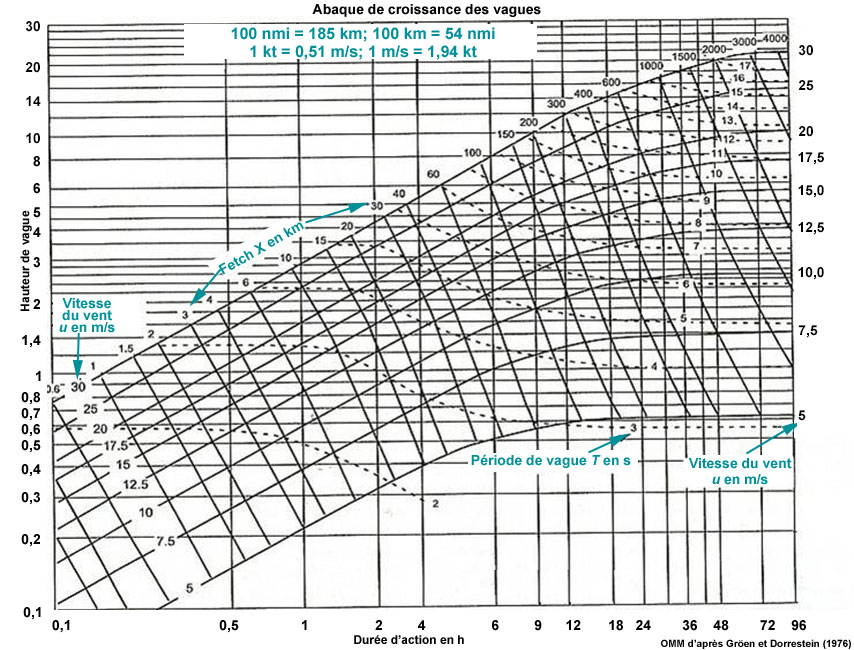 Manual Wave Forecasting Diagram