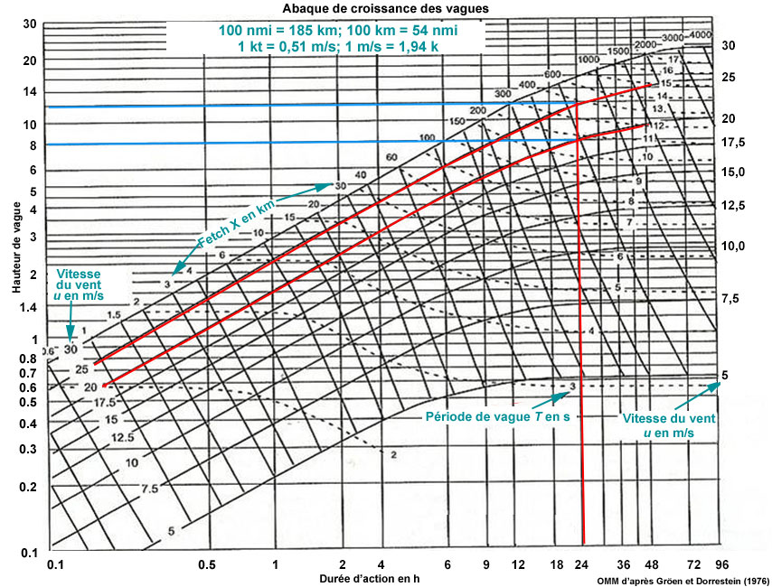 Manual Wave Forecasting Diagram with feedback for an exercise overlaid on nomogram