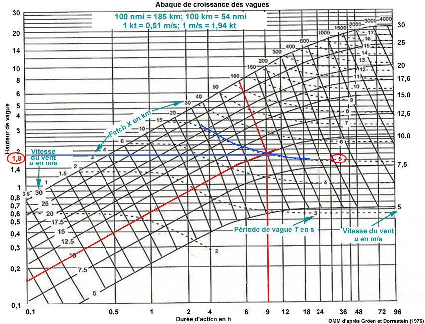 Manual Wave Forecasting Diagram with feedback for an exercise overlaid on nomogram
