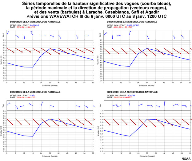 WW3 wave model predictions of significant wave height, peak period, and direction of propagation in graph form for Larache, Casablanca, Safi, and Agadir; predictions for 6-hour steps from 6 Jan to 8 Jan 0000 UTC