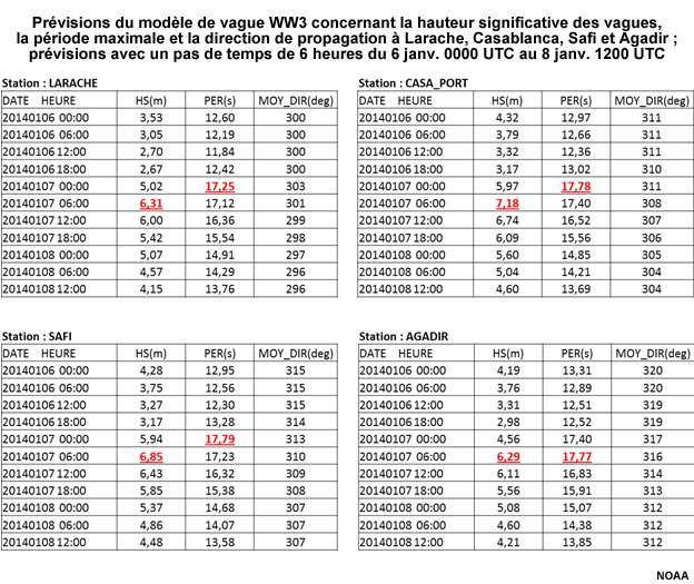 WW3 wave model predictions of significant wave height, peak period, and direction of propagation for Larache, Casablanca, Safi, and Agadir; predictions for 6-hour steps from 6 Jan to 8 Jan 0000 UTC