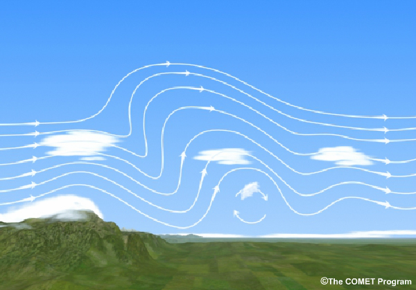 Representacin esquemtica de una onda orogrfica con las nubes ACSL y rotor que se forman corriente abajo de la montaa