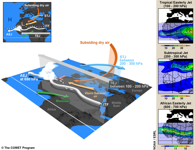 Conceptual 3-dimensional view of the major synoptic features of the atmosphere over Sahelian Africa during their rainy season. Shown are the inter-tropical front, warm Saharan air,  southwesterly monsoon, African easterly jet,  tropical easterly jet, subtropical jet, dry air intrusion from extratropical subsiding air, and deep convection at an easterly wave trough.
Inset maps show the mean wind vectors at 150 hPa (TEJ, 250 hPa (STJ), and 700 hPa (AEJ).