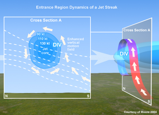 Conceptual diagram showing cross section and plan view of entrance region dynamics of a jet streak.