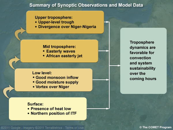 Summary of features found in the synoptic and model charts at different levels of the atmosphere for the case